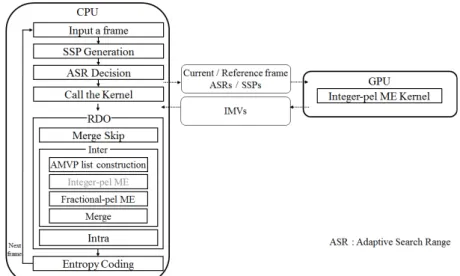 그림 2.  제안하는 알고리즘의 전체 흐름도 Fig.  2.  Overflow  of  the  proposed  algorithm  