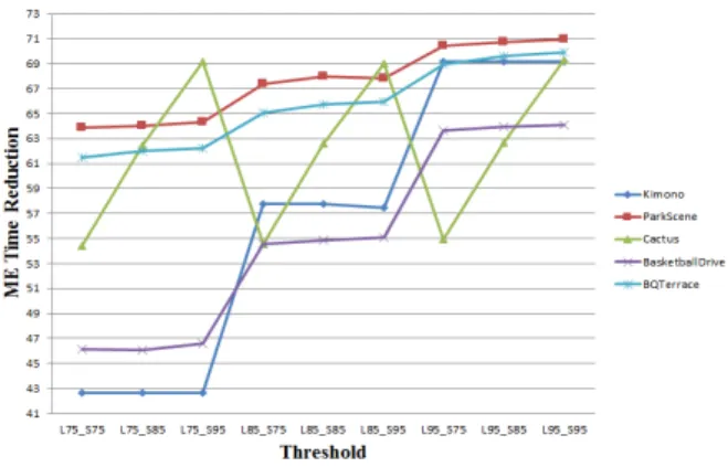 Table  4.  Test  environment  for  threshold  and  adaptive  search  range  decision        ×  (3)   는 참조 소프트웨어에서의 연산 시간이며   는 제안된 알고리즘의 연산 시간이다