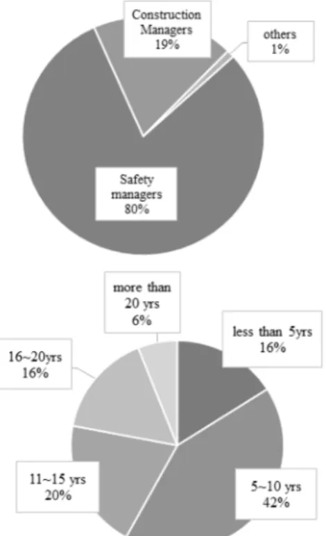 Fig. 1. Respondents's role and work experience 4%,  기타 현장이 5%로 분포하고 있었으며 사업장 규 모는  1,000~2,000억  미만이  37%로  가장  많았으며  100~1,000억 미만이 30%, 2,000~3,000억이 29%, 3,000 억 이상이 4%, 100억 미만 사업장이 0%로 조사되었다