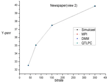 Fig.  15.  R-D  Curve  for  sequence  GT_Fly(Texture)  that  has  the  best  coding  efficiency  in  Table  5