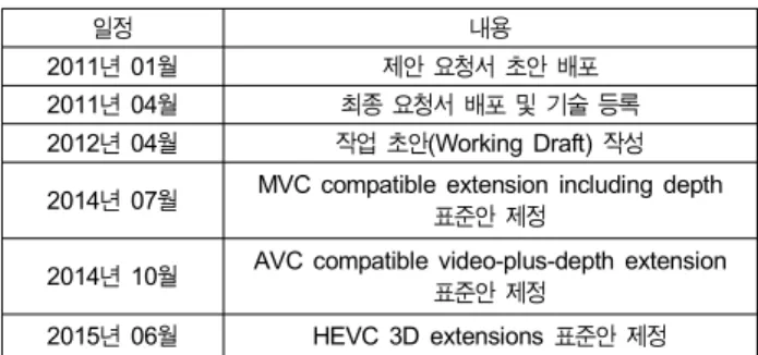 Table  1.  Standardization  schedule  of  JCT-3V [5]