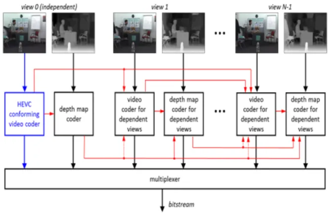 Fig.  1.  3D-HEVC  encoder  and  prediction  structure [7]