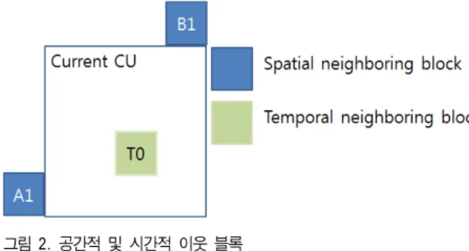 Fig.  3.  The  inter-view  predicted  motion  vector  of  a  MCP  coded  block