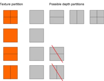 Fig.  8.  Texture  partitions  and  corresponding  possible  depth  partitions [15]