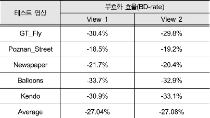 그림 11. 표 3에서 가장 높은 성능을 갖는 Balloons 영상의 율-왜곡 곡선 Fig.  11.  R-D  Curve  for  sequence  Balloons  that  has  the  best  coding  efficiency  in  Table  3