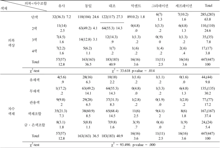Table 5. 의복/자수색채와 의복/자수조합의 교차표 관찰빈도(기대빈도) %   의복+자수조합 색채 유사 동일 대조 악센트 그라데이션 세프레이션  Totel 의복 색상 단색 32(36.3) 7.2 110(104) 24.6 122(117) 27.3 8910.2) 1.8 6(7) 1.3 7(10.2) 1.6 285,(283) 63.82색11(14) 2.563(49.2) 4.164(55.3) 14.30(4.8) .01(3.3) .26(4.8) 1.3110,(