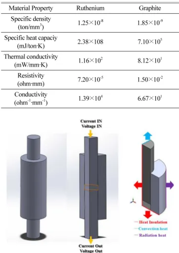 Table 1. Basic properties of ruthenium and graphite materials for the heat transfer simulation