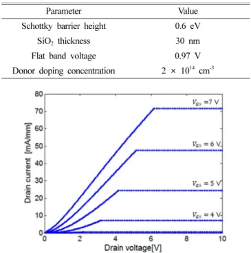 Table 1. Summary of the model parameters for an n-type GaN SB MOSFET