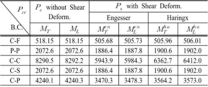 Table 1. Buckling Loads(kN) of Column          
