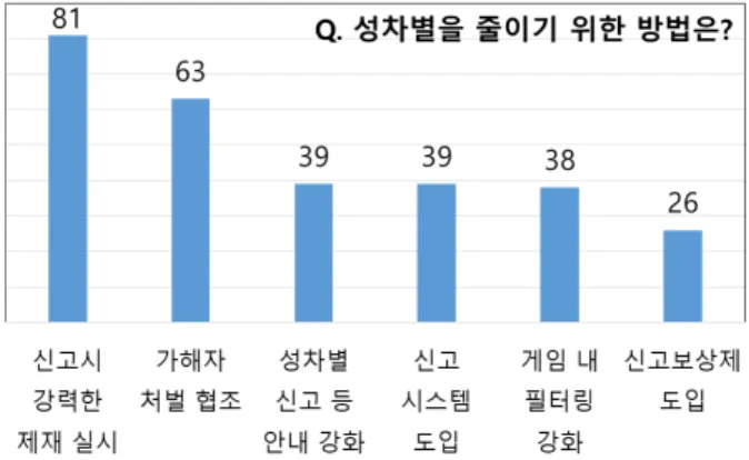 Fig.  5.  Gender  Discrimination  Experience