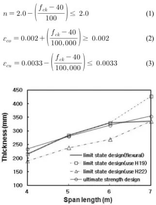 Fig. 4. Minimum thickness for flexural design