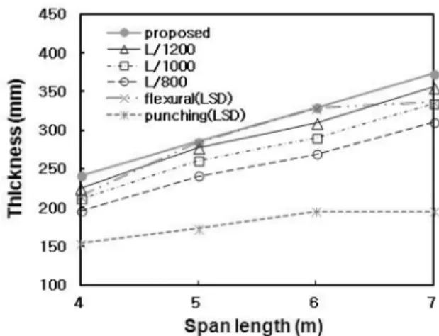 Fig. 7. Minimum thickness for deflection limits