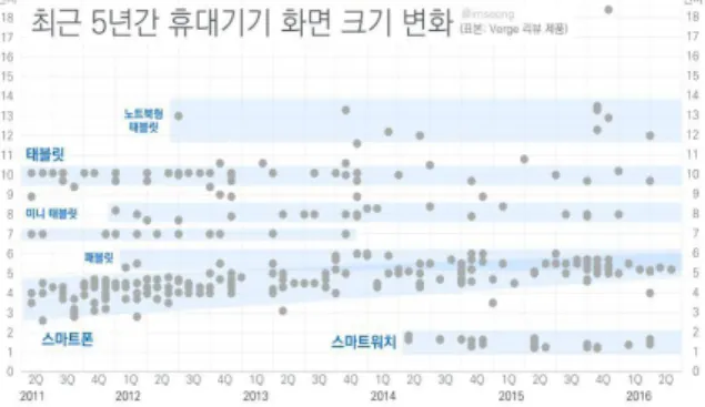 Fig  1.  Screen  Size  Changes  on  Mobile  Devices[3]