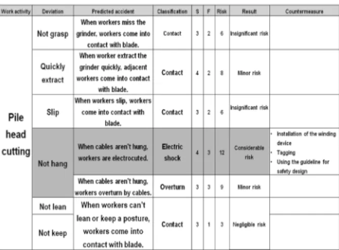 Fig. 12. Risk control action in pile head cutting 4.  결론 및 고찰 인간요소는  복잡하고  다양하기  때문에  인적요인에  대한 위험성을 평가하고 제어하기는 쉽지 않다 16) 