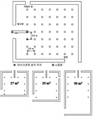 Fig. 1. Definition of Max Noise and duration 은 주변 환경의 영향도 함께 고려한 것으로,  본 연구에 서  다루는  실내  공간에서의  충격소음에  대한  평가에  가장 적합하다고 할 수 있다