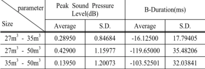 Table 2. Statistical data for the SE and CI by the indoor-sizes