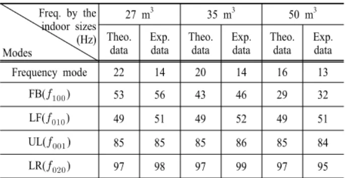 Table 3. Comparison of the frequency modes between theoretical  data and experimental data
