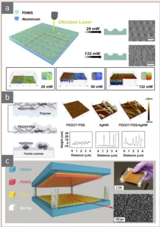 그림 2  ▶     (a) Schematics of the fabrication of laser-irradiated  (LI) PDMS using ultrafast laser, and corresponding  scanning electron microscopy (SEM) images of the  LI-PDMS at laser power of 29 mW and 132 mW [34]