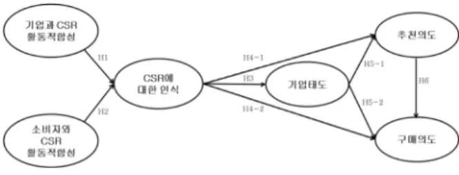 Fig. 1 과 Table 1의 연구모형을 통해 연구하였다. 본 연구의 개 념적  연구모형은 Becker-Olsen et al.(2005), Creyer and Rass(1997), Sen(2001) 의 연구들을 바탕으로 하였고 기업의  사 회적  책임활동에  대한  인식이  소비자의  추천,  구매  등에  미치 는  영향은 Assael(1984), Bechwith(1976), Keh and Xie(2009), 한은경,  유은아(2003),  윤각,  