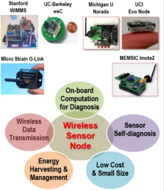 그림 1  ▶    Various wireless sensor nodes.