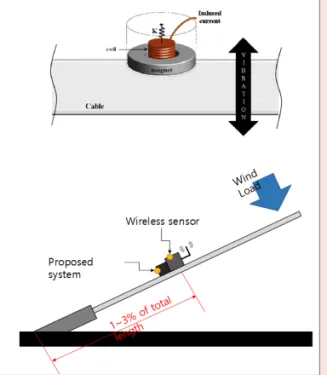 그림 3  ▶    Energy harvesting system in a stay cable [7]. 그림 4  ▶    Modeling of TMD.