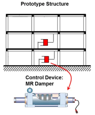 그림 5  ▶    TMD system, Taipei 101 tower. 그림 6  ▶    Schematic view of MR damper.