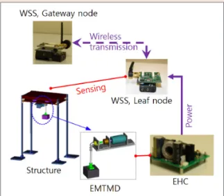 그림 7  ▶    Flowchart of the control system with energy regen- regen-eration [12].