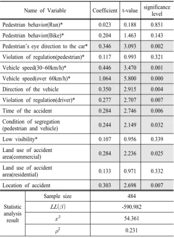 Table 2. Result of severity analysis for pedestrian accident