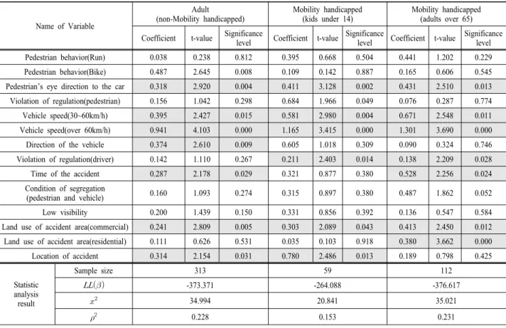 Table 3. Comparsion of adult and mobility handicapped  로 인한 시야불량 등이 있다.  이러한 결과는 보행자 또는 운전자 주체가 사고 심각도와 직접적인 영향 관계 가 있으며 사고 당사자들이 조절할 수 없는 외부 환경 요인은 사고 심각도와 깊은 연관이 없음을 간접적으로 암시한다고 할 수 있다사고 발생지역의 토지용도는 주거지역,  상업지역 그리고 교통약자 보호구역 등 3개로 구분하였다