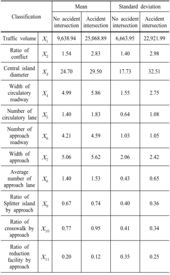 Table 1. Summary of differences with previous studies Author Year Methodology Subject