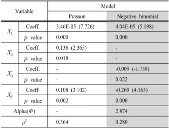 Table 3. Result of multicollinearity analysis