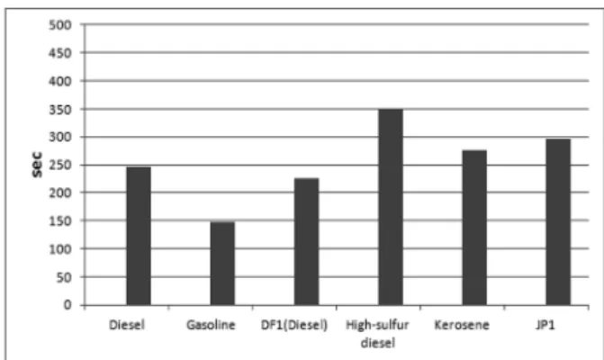 Fig. 6. Flame duration time for fuels