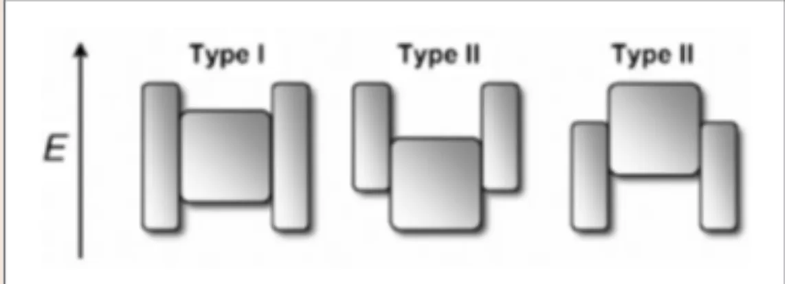 그림 3  ▶     Schematic representation of the energy-level align- align-ment in different core/shell systems realized with  semiconductor QDs to date [5].