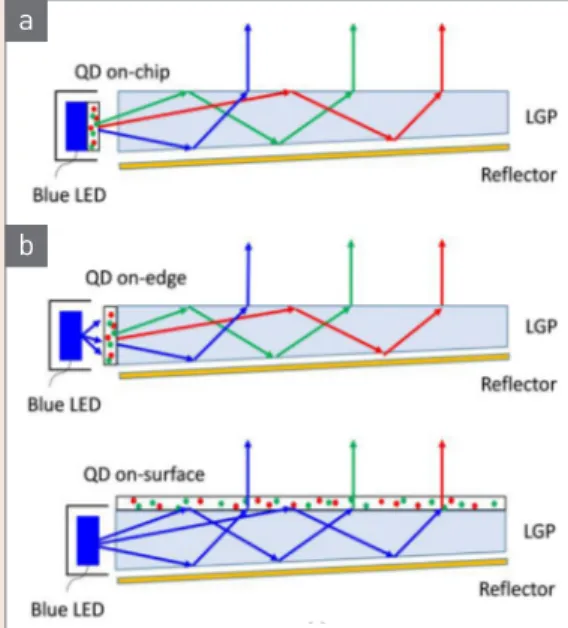 그림 5  ▶     Spectrum comparison of LCD according to BLU us- us-ing conventional YAG based BLU and QD film (3M  Elecronics &amp; Energy Business Group, RoHS  Exemp-tion Request 2013-5 Meeting).