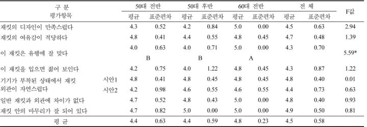 Table 4. 스마트 의류 외관 평가(전문가, N=12) 평가항목 평균 표준편차 재킷의 실루엣이 적당하다 4.8 0.42 재킷의 색상이 만족스럽다  4.8 0.42 재킷의 소재가 만족스럽다  4.8 0.42  재킷의 여유감이 적당하다 4.7 0.48 이 재킷은 유행에 잘 맞다 4.4 0.70  50~60 대 여성이 착용 시 젊어 보인다 4.7 0.48 기기가 부착된 상태에서 재킷 외관이 자 연스럽다 시안1 5.0 0.00 시안2 4.8 0.42 일반 재