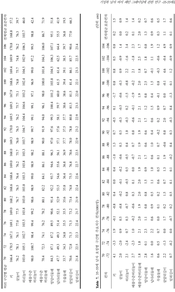 Table 6. 35~55세 남자 호칭 구간별 주요치수 평균(1001명)                                                                                                              (단위 cm) 허리 구간별 평균707274767880828486889092949698100102104106전체평균표준편차 키166.4 170.5 167.1 169.1 169.0 168.2 1