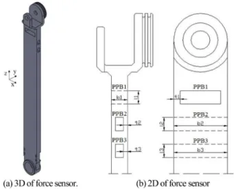 Fig. 4 의 (a), (b), (c)는  3축 힘센서의 Fx힘센서와 Fy힘센서에