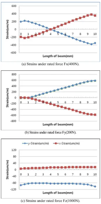 Fig. 3. Results of FEM analysis for three-axis force sensor.