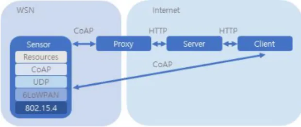 Fig.  1.  IETF  CoAP  프로토콜  환경