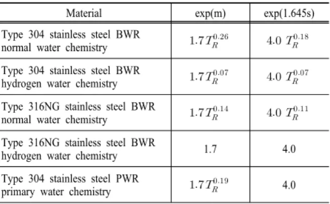 Table 2. Median and error factor of modifying factor Ef