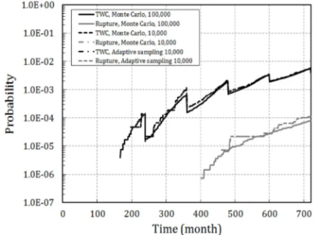 Fig. 1. Effect of sampling method on the failure probability of  pipes due to fatigue crack growth