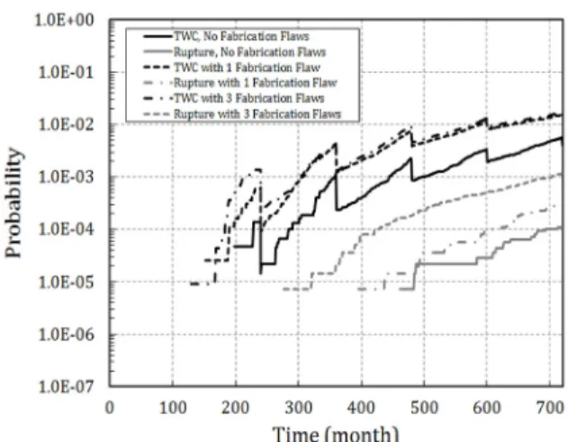 Fig. 6. Effect of fabrication flaw on the failure probability of  pipes due to SCC growth