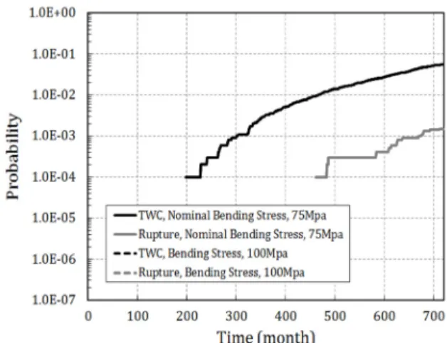 Fig.  10.  Effect  of  nominal  bending  stress  on  the  failure  probability of pipes due to SCC growth