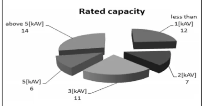 Fig. 1. Classification of transformer capacity
