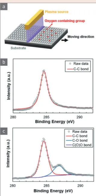 그림 2  ▶    (a) Schematic of atmospheric oxygen plasma treat   ment [11]. XPS spectra of (b) graphene and (c) at   mospheric oxygen plasma treated graphene [11].