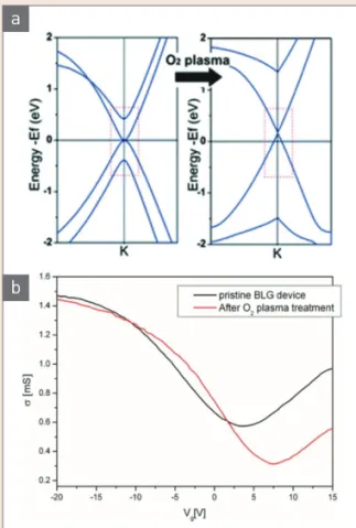 그림 5  ▶    (a) Electronic band structure change of graphene    after oxygen plasma treatment [12]