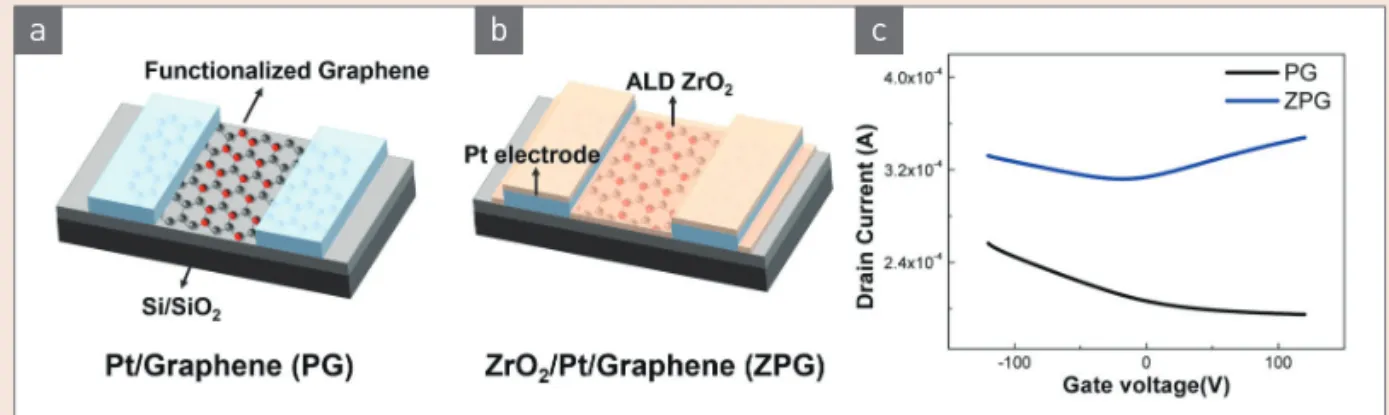 그림 6  ▶     Device schematics for (a) Pt/graphene (PG)- and (b) ALD ZrO 2 /Pt/graphene (ZPG)-structured graphene transistors [11]
