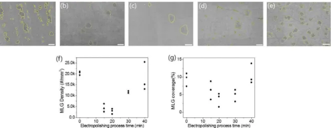 Fig. 5. Effect of copper foil electropolishing on multilayer graphene (MLG) formation