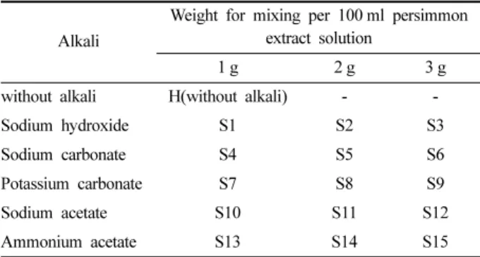 Table 2. Sample no. according to alkali mixing condition in persimmon extract solution