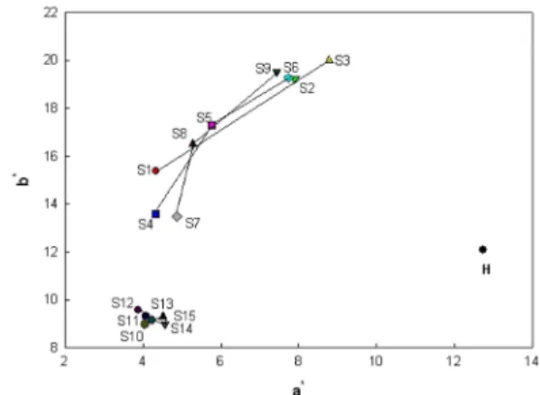 Fig. 1. Effect of theating color developng(H) and alkali color developing on the color coordinates of cotton fabrics dyed persimmon extract.